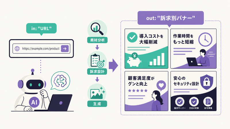 URL入力から訴求軸違いの元案を複数生成するイラスト