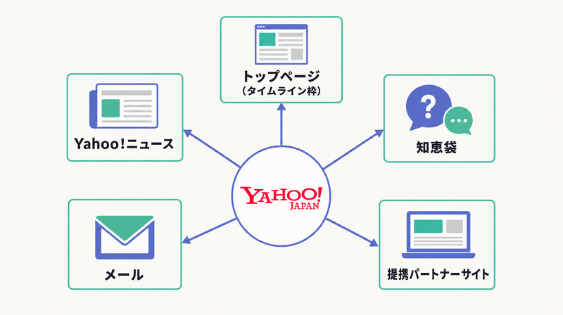 Yahoo! JAPANトップ・ニュース・知恵袋・メール・提携サイトというYDAの主な配信面を放射状に示した図