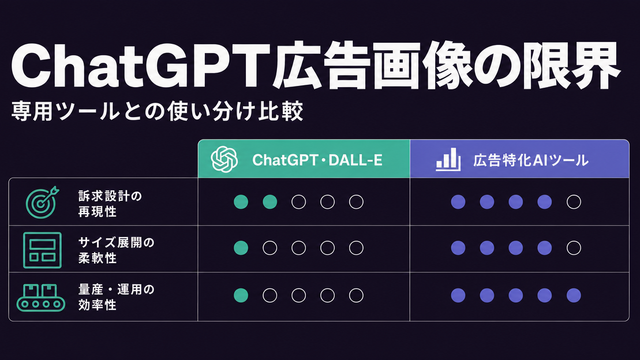 ChatGPTと広告特化AIの比較を示す構造サムネイル（訴求設計・サイズ展開・量産）