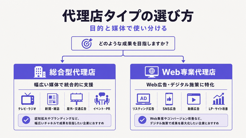 松山広告代理店を選ぶ際の総合型とWeb専業型の2つの軸を示す概念図