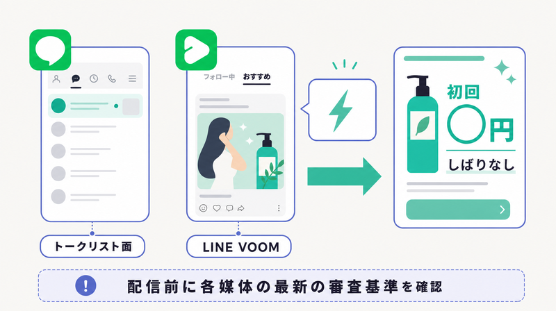 LINEのトークリスト面やVOOMなど配信面と価格訴求の相性を示す図