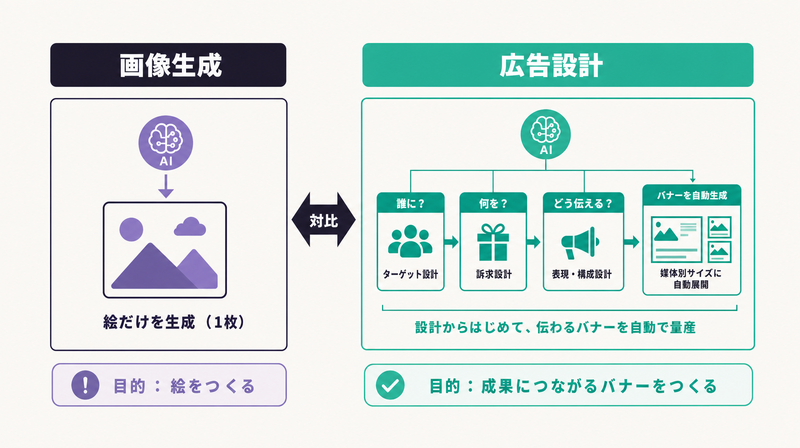画像生成とAIバナー自動生成の違いを左右で対比した概念図