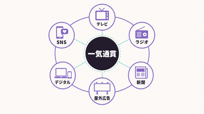 良い広告株式会社のクロスメディア対応範囲(テレビ・ラジオ・新聞・屋外・デジタル・SNS)の一気通貫イメージ
