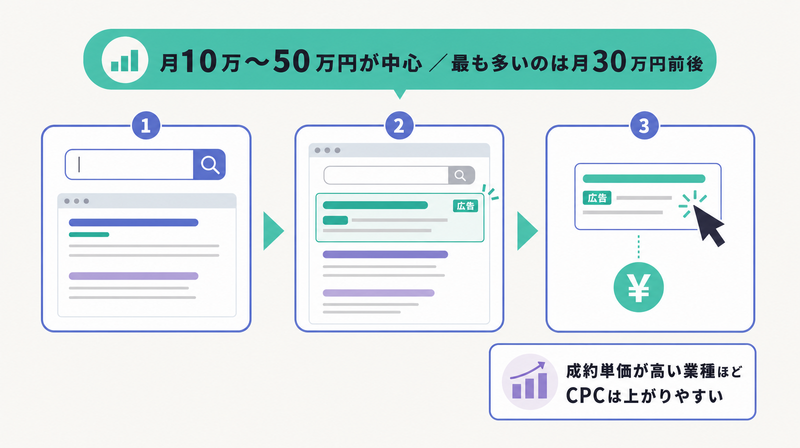 検索連動型リスティング広告のクリック課金の仕組みと月額相場の概要図