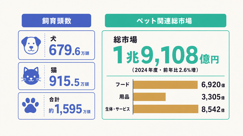 犬679.6万頭猫915.5万頭と総市場1兆9,108億円およびフード用品サービスの内訳を示すペット市場規模のデータ図