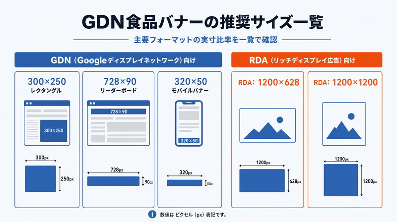 GDN食品バナー広告の推奨サイズ一覧(300×250/728×90/320×50/RDA対応)