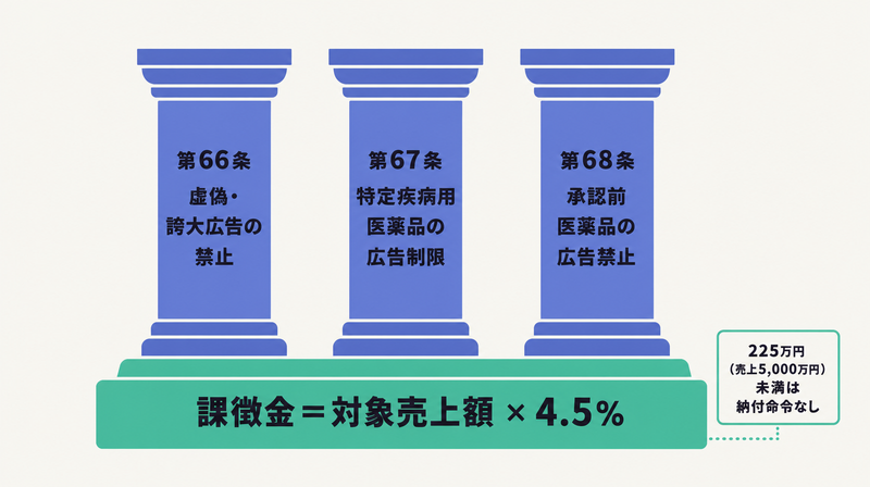 薬機法第66条・67条・68条の3本柱と課徴金4.5%を示す図