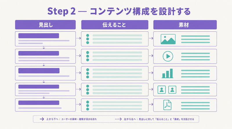 LP構成設計のワイヤーフレーム的概念図