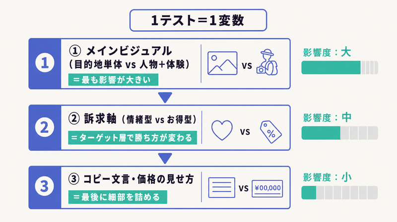 ビジュアル→訴求軸→コピーの順に1テスト1変数で検証する旅行バナー広告のA/Bテスト手順図