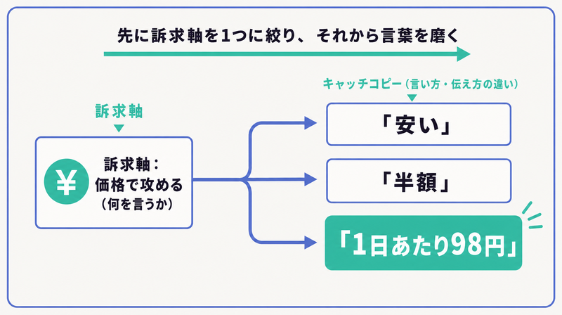 同じ価格訴求でも安い・半額・1日あたり98円と言葉が変わることを示し、訴求軸とキャッチコピーの違いを表した分岐図