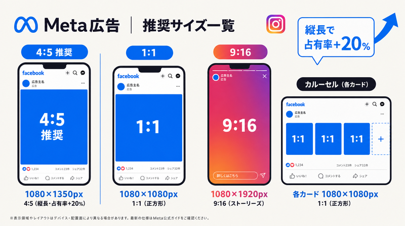 Meta(Instagram/Facebook)広告の推奨フォーマットサイズ比較(4:5・1:1・9:16)