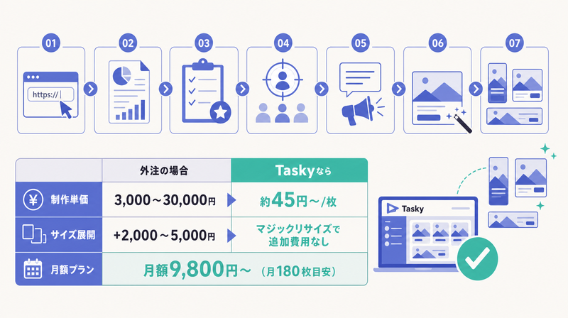 TaskyのURL入力フローと外注比の料金優位を示す図