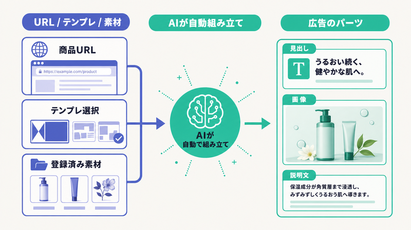 URLやテンプレートなど別の入力からAIが広告パーツを自動で組み立てる仕組み図