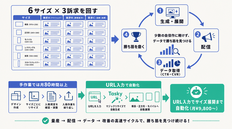 6サイズ×3訴求のマトリクスを生成・配信・データ取得・勝ち筋を磨くループで回しURL入力で自動化するYDAの量産検証フロー図