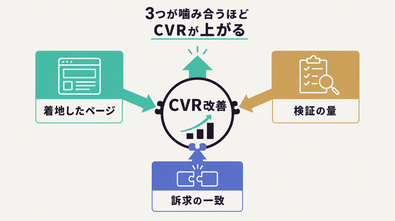 着地したページ・訴求の一致・検証の量という3つのCVR改善レバーを整理したコンセプト図