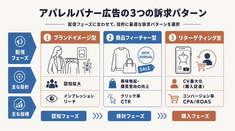 アパレルバナー広告の3つの訴求パターン(ブランドイメージ型・商品フィーチャー型・リターゲティング型)を示す俯瞰図