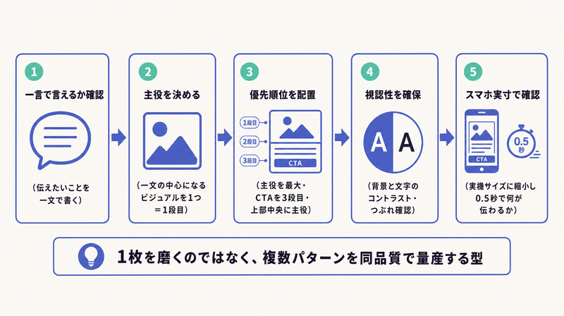 一言で言えるか確認・主役を決める・優先順位を配置・視認性を確保・スマホ実寸で確認という5ステップの制作フロー図