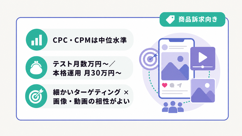 Meta広告の費用水準とターゲティング特性をまとめた位置づけカード