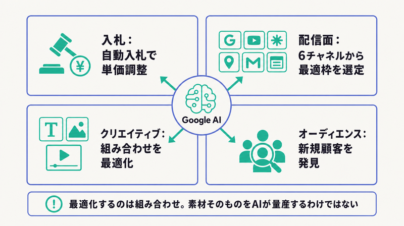 入札・配信面・クリエイティブの組み合わせ・オーディエンスというGoogle AIが最適化する4領域を示した図