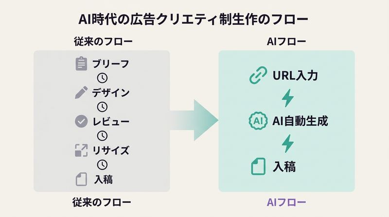 AI時代の広告クリエイティブ制作フローの変化