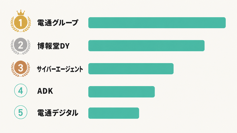 大手広告代理店TOP5の売上ランキング棒グラフ
