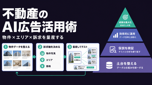 不動産のAI広告を物件データ整備から訴求設計・量産まで3ステップで進める流れを示した構造図サムネイル