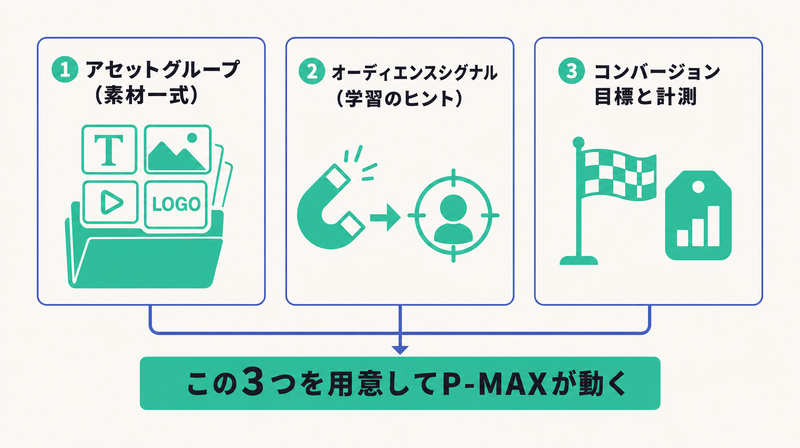 アセットグループ・オーディエンスシグナル・コンバージョン目標というP-MAXの3つの構成要素を示した図