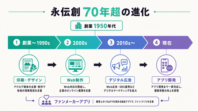 永伝創株式会社の創業から現在までのサービス進化タイムライン