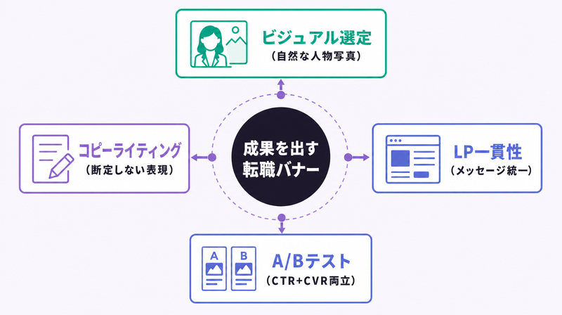 転職バナー広告のクリエイティブ設計4要素(ビジュアル・コピー・一貫性・テスト)