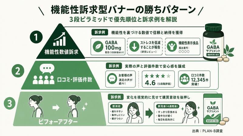健康食品の機能性訴求型バナー広告の勝ちパターン3段ピラミッド