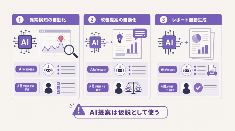 AI分析ツールの3機能と人間・AIの役割分担を示すカード図