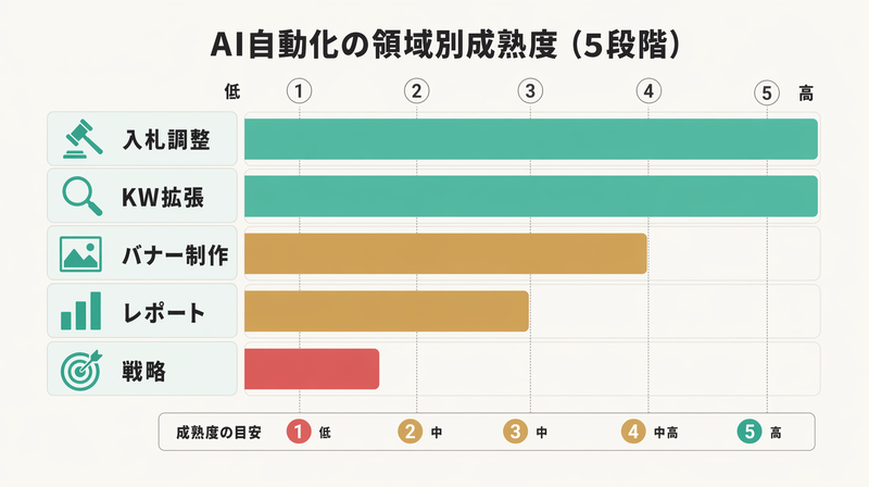 広告運用の領域別AI自動化成熟度を示すバーチャート