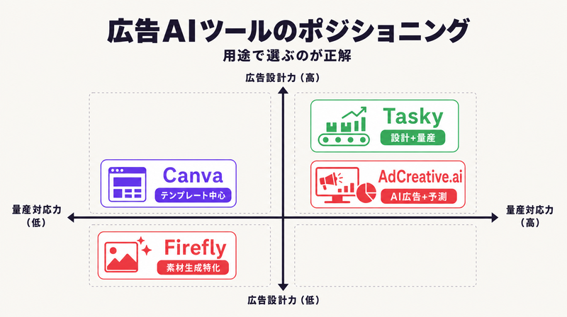 Adobe Firefly・Canva・AdCreative.ai・Taskyの広告制作ポジショニングマップ。縦軸に広告設計力、横軸に量産対応力を配置。