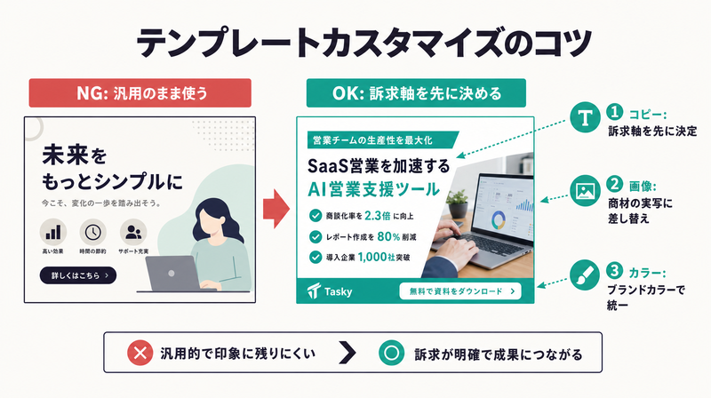 Adobe Expressテンプレートのカスタマイズポイントを示すビフォーアフター図