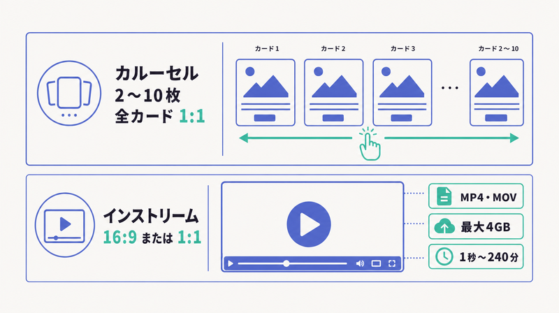 カルーセルは全カード1対1で横スワイプ、インストリーム動画は16対9で容量4GBまでという仕様を上下段で示す図