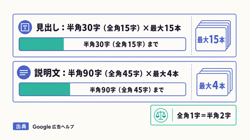 見出し半角30字×最大15本、説明文半角90字×最大4本というGoogleレスポンシブ検索広告の文字数規定を示した図