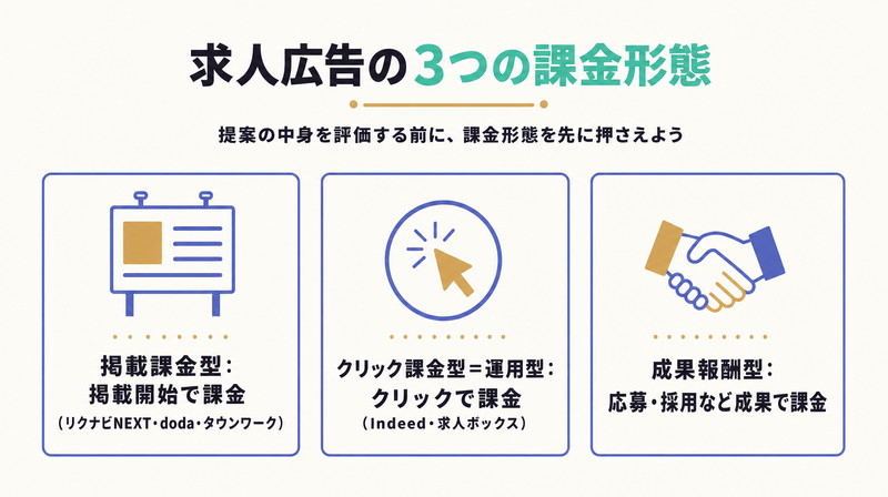 掲載課金型・クリック課金型(運用型)・成果報酬型という求人広告の3つの課金形態を並べたグリッド図