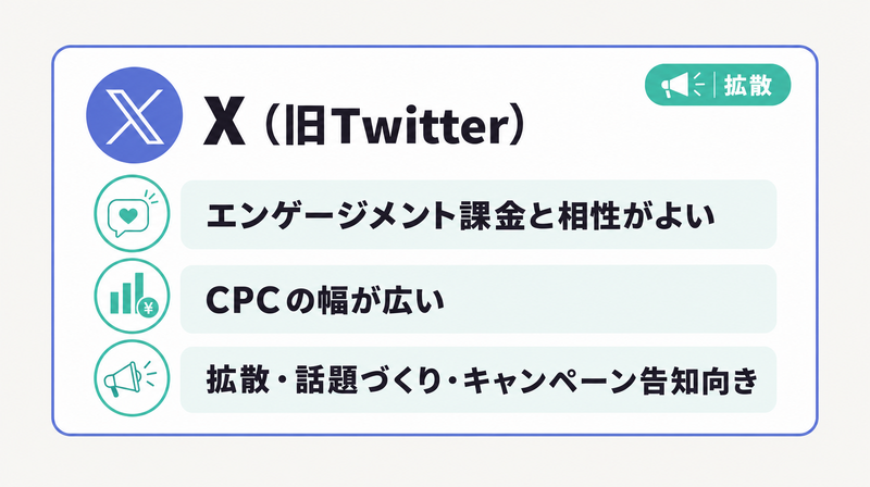 X広告のエンゲージ課金と拡散向きの特性をまとめた位置づけカード