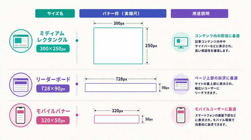 GDN/YDA推奨バナーサイズ3種の実縮尺比較図