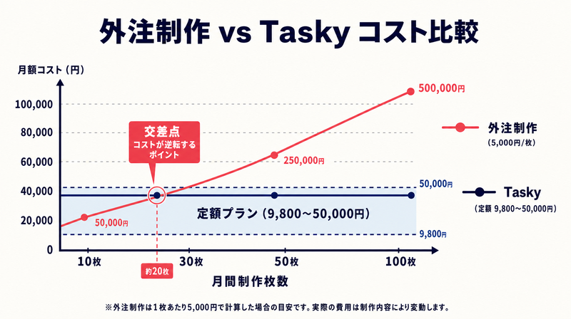 バナー外注制作とTasky利用の月間コスト比較グラフ（制作枚数別）