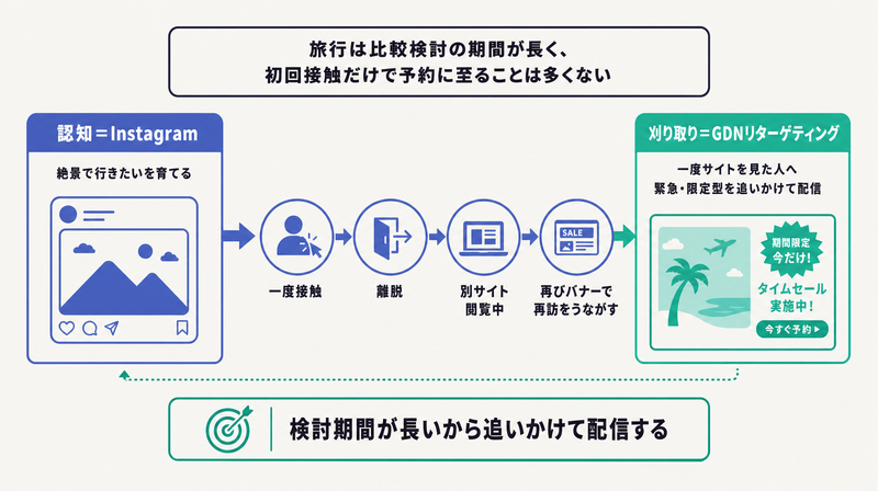 認知はInstagram・刈り取りはGDNリターゲティングという役割分担で再訪をうながす旅行広告の設計図