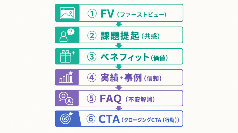 LPの基本構成6パーツをフローで示した図