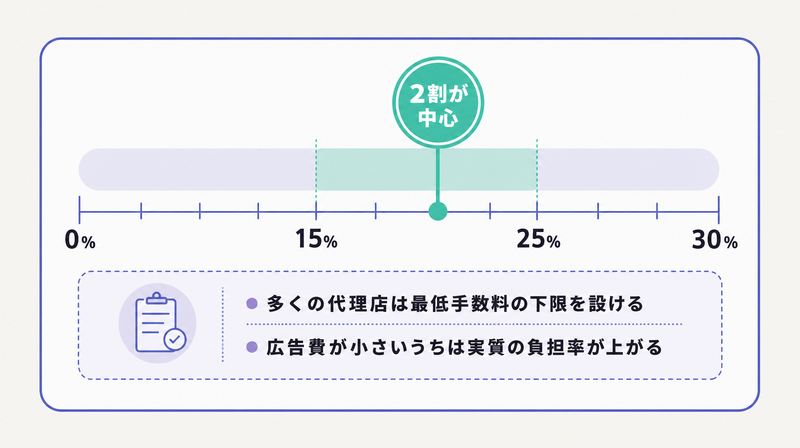 運用代行手数料が広告費の15〜25%・2割中心であることを示す相場帯の図