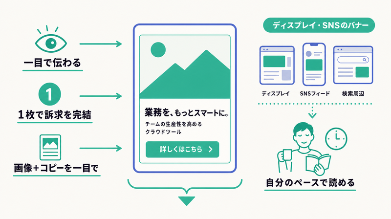 1枚の画像とコピーで訴求を完結させ一目で伝える静止画広告の特徴を示した図