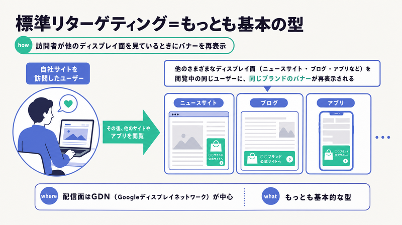 サイト訪問者が他のディスプレイ面を閲覧中に同じバナーが再表示される標準リターゲティングの仕組みを示す図