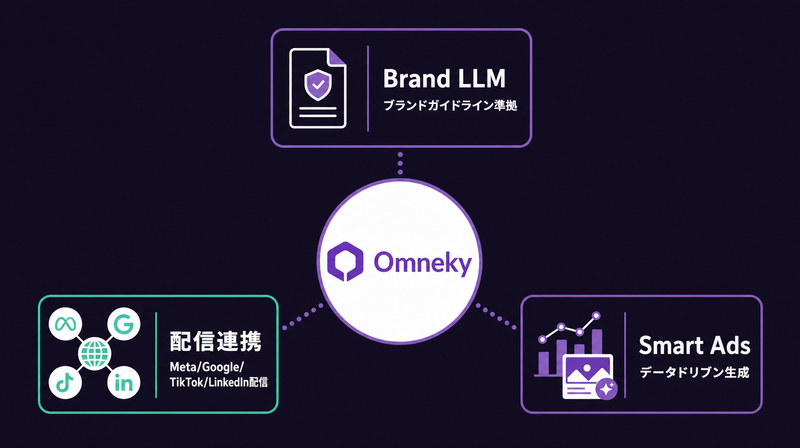 OmnekyのAI Creative OS機能概要