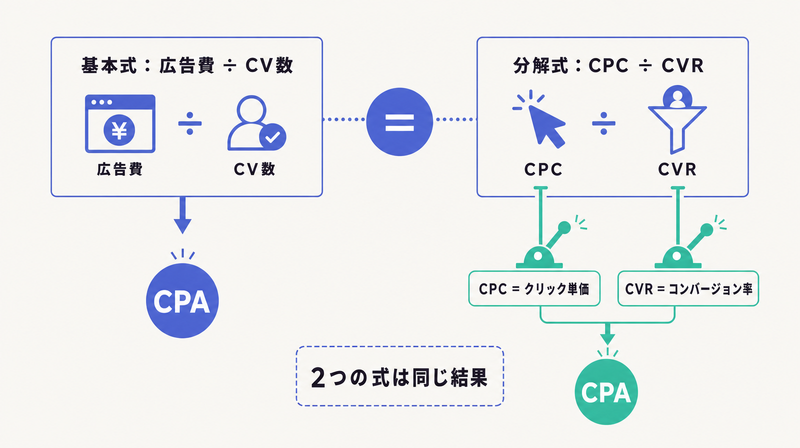 広告費÷CV数とCPC÷CVRという2つのCPA計算式が同じ結果に至ることを示す図