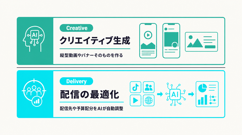 TikTok広告AI活用を「クリエイティブ生成」と「配信の最適化」の2層で示した概念図