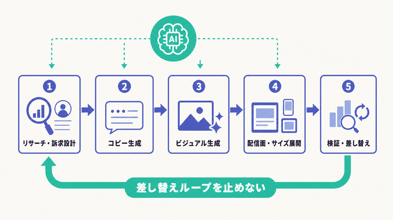 リサーチ→コピー→ビジュアル→展開→検証差し替えの5ステップと、止めない差し替えループを示すX広告AI制作フロー図