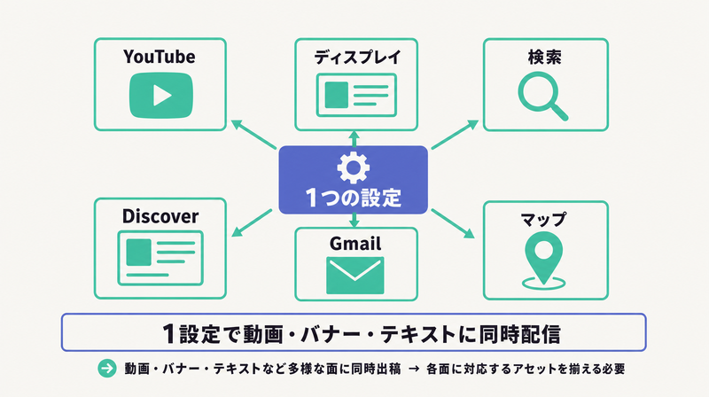 YouTube・ディスプレイ・検索・Discover・Gmail・マップの6チャネルへ1設定で同時配信するP-MAXの配信面の図